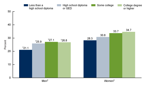 Figure 4 is a bar chart that shows the percentage of men and women aged 18 and over who had one or more urgent care center or retail health clinic visits in the past 12 months by educational attainment in 2019.