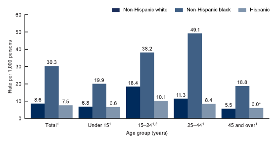 Figure 2 is a bar chart showing the rate of emergency department visits for motor vehicle crashes by age group and race and ethnicity for combined years 2017 and 2018.