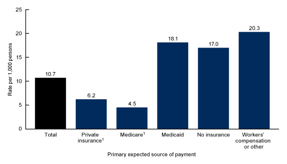 Figure 3 is a bar chart showing the rate of emergency department visits for motor vehicle crashes by primary expected source of payment for combined years 2017 and 2018.