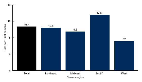 Figure 4 is a bar chart showing the rate of emergency department visits for motor vehicle crashes by census region for combined years 2017 and 2018.