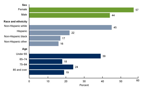Figure 1 is a bar chart showing sex, racial, ethnic, and age characteristics of adult day services center participants in the United States in 2018.