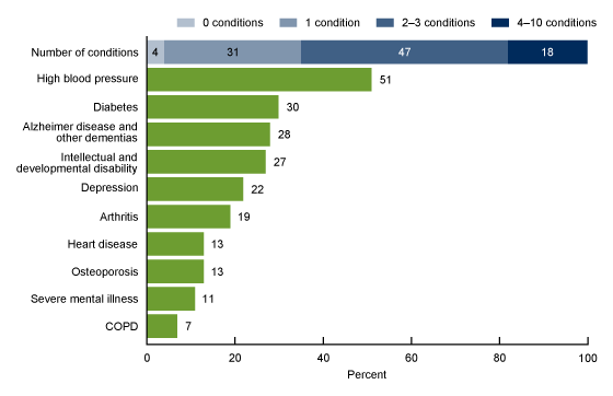 Figure 4 is a bar chart showing the most common chronic conditions of adult day services center participants in the United States in 2018.