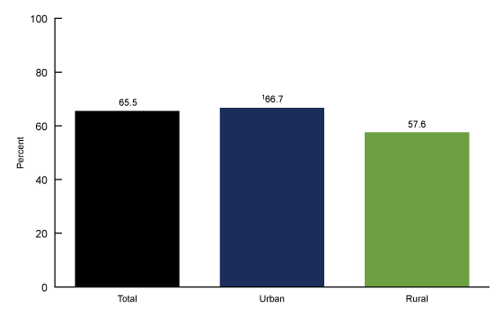 Figure 1 is bar chart showing the percentage of adults aged 18 through 64 with a dental visit in the past 12 months, by urbanicity in 2019.