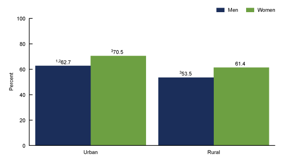 Figure 2 is a bar chart showing the percentage of adults aged 18 through 64 with a dental visit in the past 12 months, by urbanicity sex in 2019.