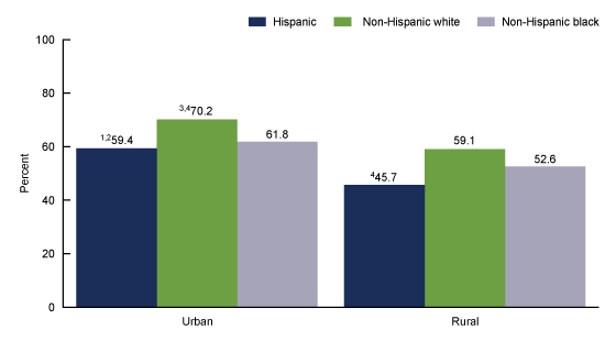 Figure 3 is a bar chart showing the percentage of adults aged 18 through 64 with a dental visit in the past 12 months, by urbanicity and race and ethnicity in 2019. 