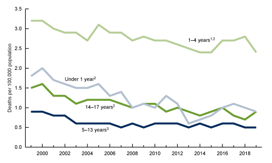 Figure 2 is a line graph showing crude rates of unintentional drowning deaths among children aged 0–17 years by age group for 1999 through 2019.