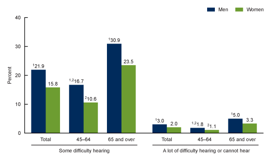 Figure 2 is a bar graph that shows the percentage of adults aged 45 and over who had difficulty hearing even when using a hearing aid, by age and sex. 