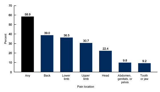 Figure 1 is a bar chart showing the percentage of adults aged 18 and over with any pain and pain by body region in the past 3 months in 2019.