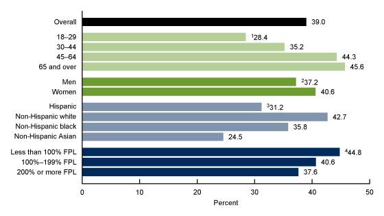 Figure 2 is a bar chart showing the percentage of adults aged 18 and over who had back pain in the past 3 months by age, sex, race and Hispanic origin, and family income as a percentage of the federal poverty level in 2019.