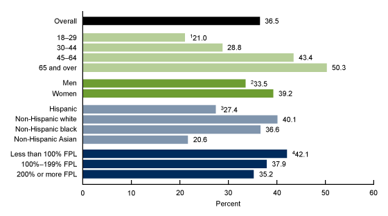 Figure 3 is a bar chart showing the percentage of adults aged 18 and over with pain in the hips, knees, or feet (lower limbs) in the past 3 months by age, sex, race and Hispanic origin, and family income as a percentage of the federal poverty level in 2019.