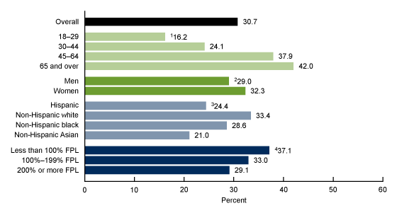 Figure 4 is a bar chart showing the percentage of adults aged 18 and over with pain in the hands, arms, or shoulders (upper limbs) in the past 3 months by age, sex, race and Hispanic origin, and family income as a percentage of the federal poverty level in 2019.