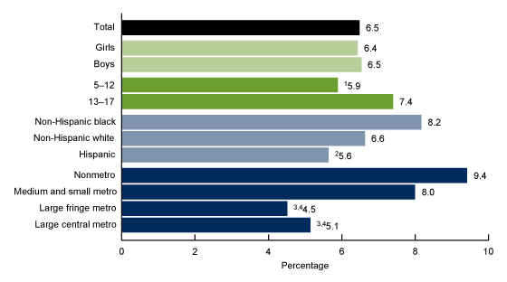 Figure 2 shows the percentage of children aged 5 to 17 years who have ever lived with a parent or guardian who served time in jail or prison, by sex, age group, race and Hispanic origin, and urbanization level. 