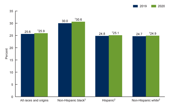 Figure 3 is bar chart showing the percentage of low-risk cesarean, by race and Hispanic origin of the mother (x-axis) in the United States for 2019 and 2020.