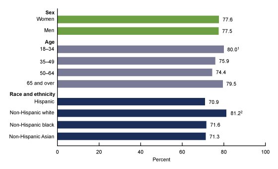 Figure 2 is a bar graph showing the percentage of adults who always or usually received the social and emotional support they needed, by sex, age, and race and ethnicity, in July–December 2020.