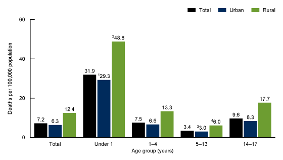 Figure 1 is a bar chart showing the crude rates of unintentional injury death among children aged 0 through 17 years, by age group and urban-rural status for 2018 through 2019 in the United States.