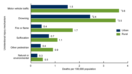 Figure 3 is a bar chart showing the crude rates of unintentional injury death among children aged 1 through 4 years, by injury mechanism and urban-rural status for 2018 through 2019 in the United States.
