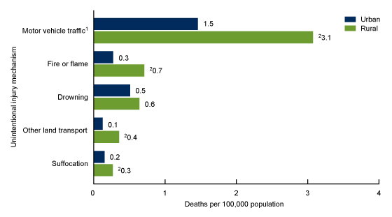 Figure 4 is a bar chart showing the crude rates of unintentional injury death among children aged 5 through 13 years, by injury mechanism and urban-rural status for 2018 through 2019 in the United States.