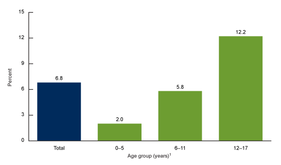 Figure 1 is a bar chart showing the percentage of children aged 0–17 years who ever had symptoms of concussion or brain injury by age group in the United States in 2020.