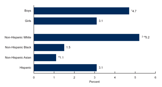 Figure 4 is a bar chart showing the percentage of children aged 0–17 years who received a diagnosis of concussion or brain injury by a health care professional by sex and race and Hispanic origin in the United States in 2020.