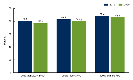 Figure 2 is a bar chart showing the percentage of children aged 1–17 years who had a dental examination or cleaning in the past 12 months by family income as a percentage of the federal poverty level in 2019 and 2020.