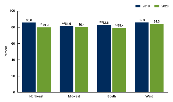 Figure 3 is a bar chart showing the percentage of children aged 1–17 years who had a dental examination or cleaning in the past 12 months by region in 2019 and 2020.