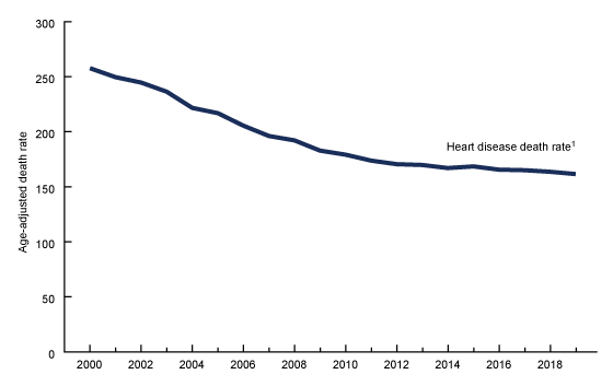 Figure 1 is a line graph showing age-adjusted heart disease death rates for the nation from 2000 through 2019.