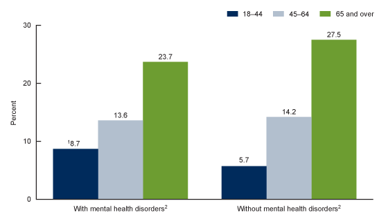 Figure 3 is a bar chart showing the percentage of adult emergency department visits with and without mental health disorders that resulted in a hospital admission by age group in the United States from 2017–2019.