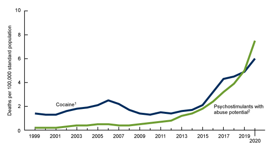  Figure 5 is a line graph showing the age-adjusted rates of drug overdose deaths involving stimulants by type of stimulant from 1999 through 2020 in the United States. 