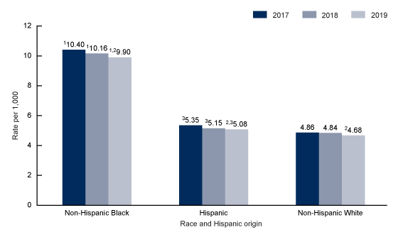 Figure 3 is a bar chart showing perinatal mortality rates by race and Hispanic origin of mother for the United States for 2017 through 2019.