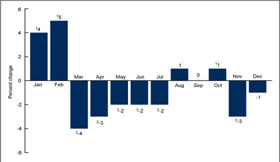 Figure 3 is bar chart showing the percent change in singleton preterm birth rates by month of birth in the United States for 2019 and 2020.