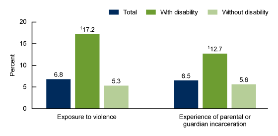 Figure 1 is a bar graph showing the percentage of children by disability status who had ever been exposed to violence in their neighborhood or who had lived with a parent or guardian who served time in jail or prison.