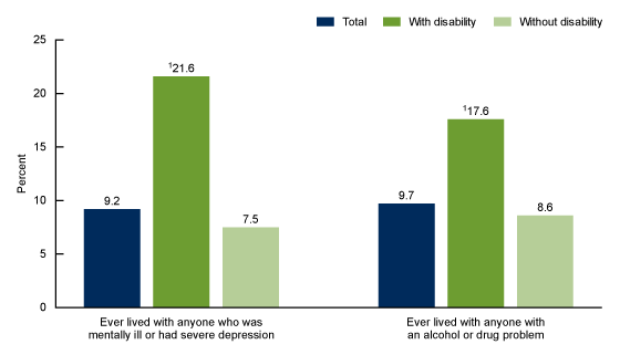 Figure 2 is a bar graph showing the percentage of children aged 5–17 years by disability status who had ever lived with someone who was mentally ill or severely depressed or with someone with an alcohol or drug problem.