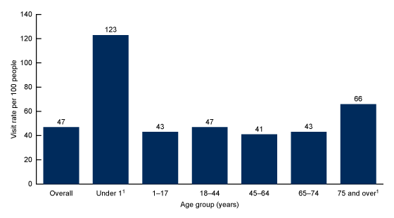 Figure 2 is a bar chart showing emergency department visit rates by age group in 2019.