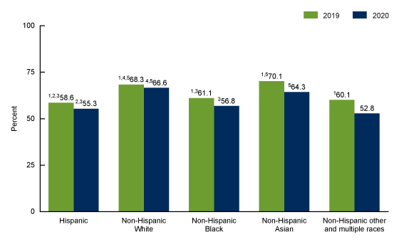 Figure 2 is a bar chart showing the percentage of adults aged 18–64 with dental visit in the past 12 months by survey year and race and ethnicity in the United States in 2019 and 2020. 