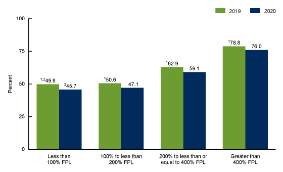 Figure 3 is a bar chart showing the percentage of adults aged 18–64 with dental visit in the past 12 months by survey year and family income as a percentage of the federal poverty level in the United States in 2019 and 2020.