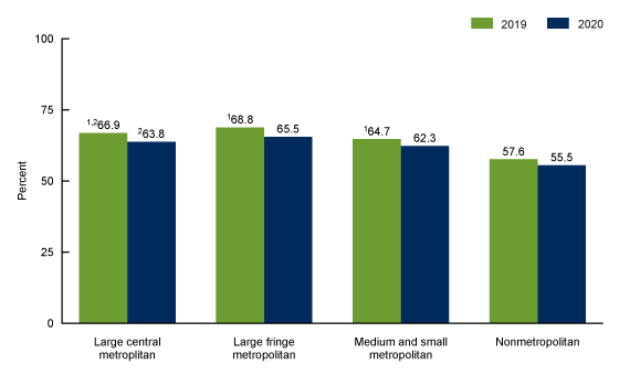 Figure 4 is a bar chart showing the percentage of adults aged 18–64 with dental visit in the past 12 months by survey year and urbanicity in the United States in 2019 and 2020.