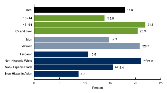 Figure 3 is a bar chart that shows the percentage of adults aged 18 and over who had trouble staying asleep most days or every day in the past 30 days overall and by age, sex, and race and Hispanic origin in 2020.