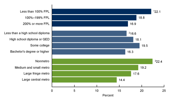 Figure 4 is a bar chart that shows the percentage of adults aged 18 and over who had trouble staying asleep most days or every day in the past 30 days by family income, education, and urbanization level in 2020.