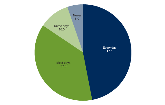 Figure 1 is a pie chart that shows the percent distribution of how often school-aged children aged 5 through 17 years had a regular bedtime in a typical school week in 2020.