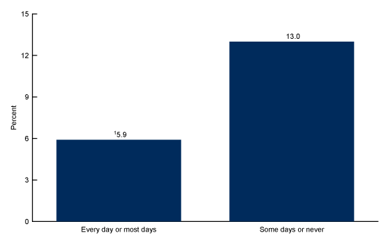 Figure 4 is a bar chart that shows the percentage of children aged 5 through 17 years who were tired during the day most days or every day in a typical school week, by regular bedtime status in 2020.