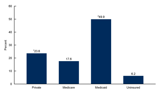 Figure 2 is a bar chart showing percentage of visits to health centers by primary expected source of payment in 2020: private insurance, Medicare, Medicaid, or no insurance.