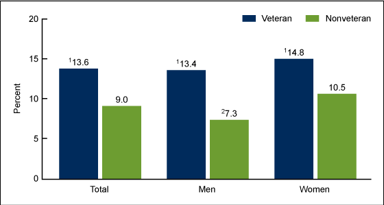 Figure 1 is a bar graph showing the percentage of adults aged 25–64 who received physical, speech, rehabilitative, or occupational therapy in the past 12 months, by veteran status and sex from 2019 to 2020.