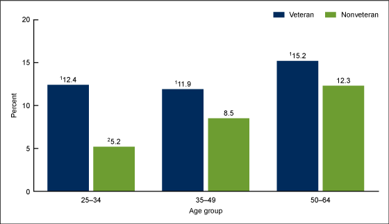 Figure 2 is a bar graph showing the percentage of adults aged 25–64 who received physical, speech, rehabilitative, or occupational therapy in the past 12 months, by veteran status and age groups 25–34, 35–49, and 50–64 for 2019 to 2020.