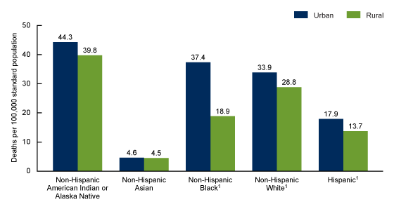 Figure 2 is a bar graph showing the age-adjusted rates of drug overdose deaths by race and Hispanic origin and urban-rural status for 2020.