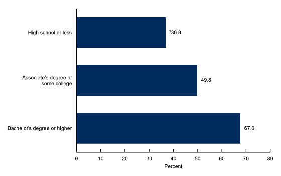 Figure 2 is a bar chart showing the percentage of children aged 6–17 that participated in sports by parental education in 2020.