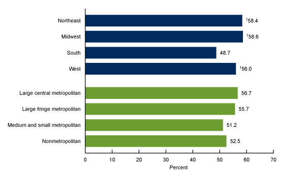 Figure 4 is a bar chart showing the percentage of children aged 6–17 that participated in sports by region and urbanicity in 2020.