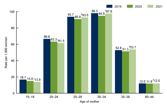 Figure 2 is a bar chart showing selected age-specific birth rates in the United States, 2019–2021.