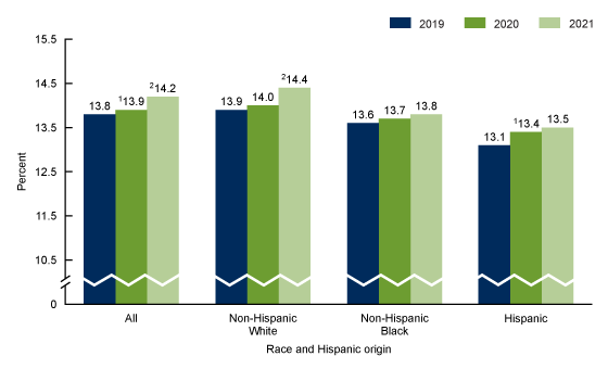Figure 3 is a bar chart showing vaginal births after cesarean delivery by race and Hispanic origin of mother in the United States, 2019–2021.