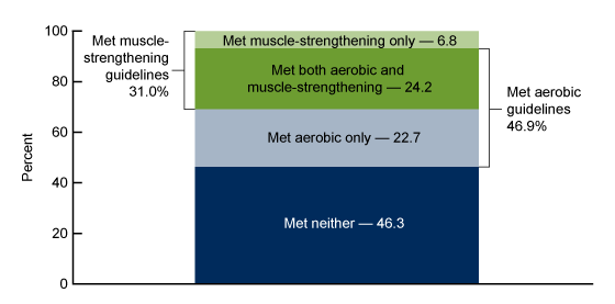 Figure 1 is a stacked bar chart showing the percent distribution of adults who met physical activity guidelines by type of activity in 2020.