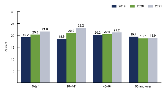 Figure 1 is a bar chart showing the percentage of adults aged 18 and over who had received any treatment for their mental health in the past 12 months, by age group and year in the United States, 2019–2021.